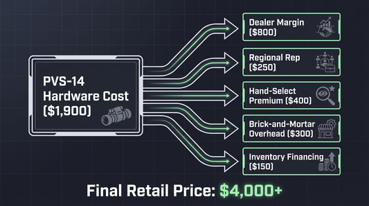 When Do Night Vision Prices Actually Drop?